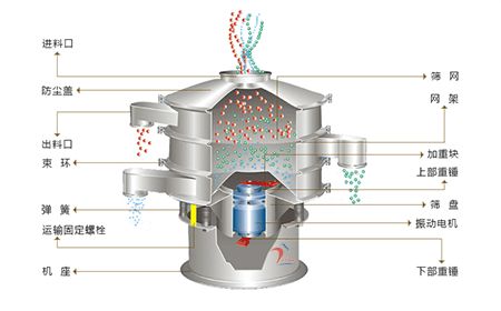 振動清理篩結(jié)構(gòu)圖